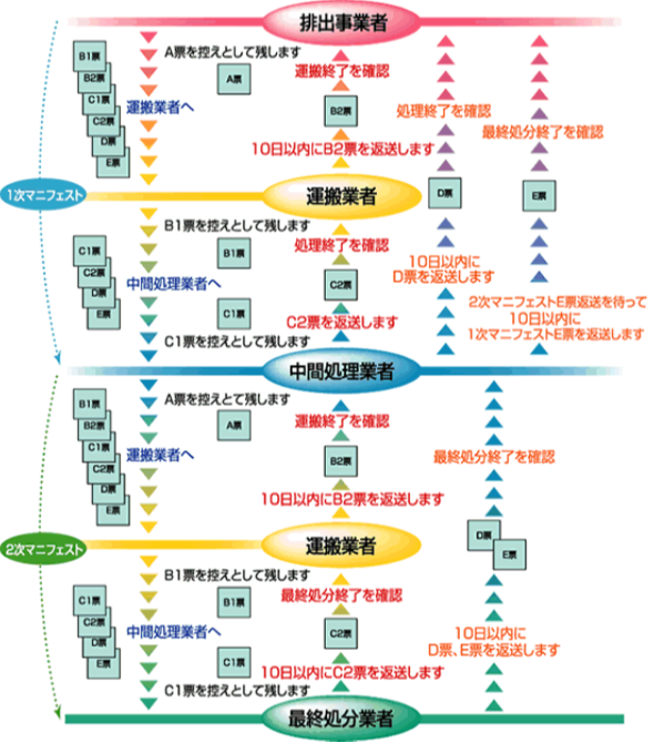 マニフェストの流れ