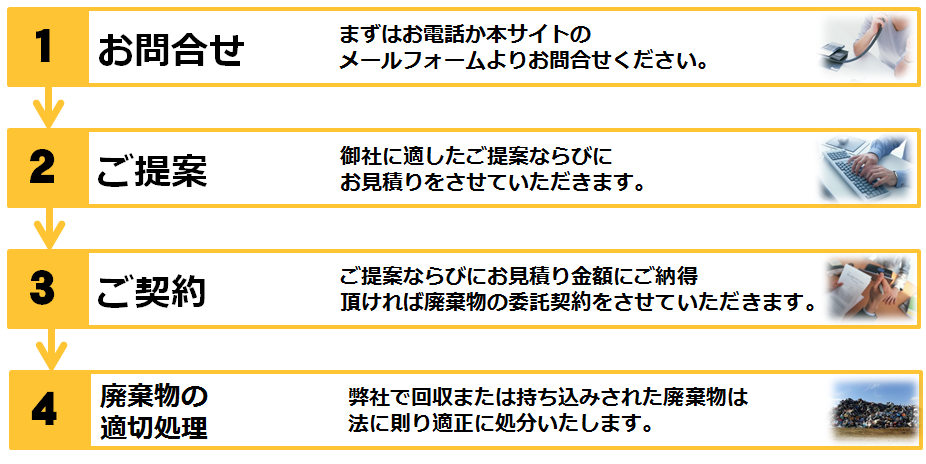 処理手続きの流れ